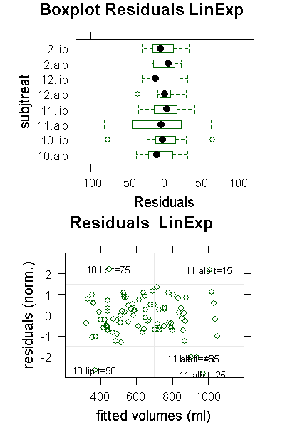 Plot of gastric emptying fit residuals