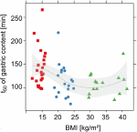 Gastric emptying by BMI